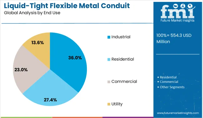 Liquid Tight Flexible Metal Conduit Market  Analysis By End Use